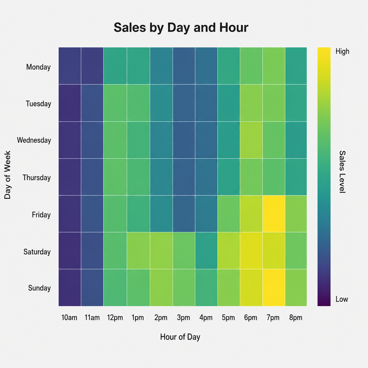 Revenue by hour heatmap